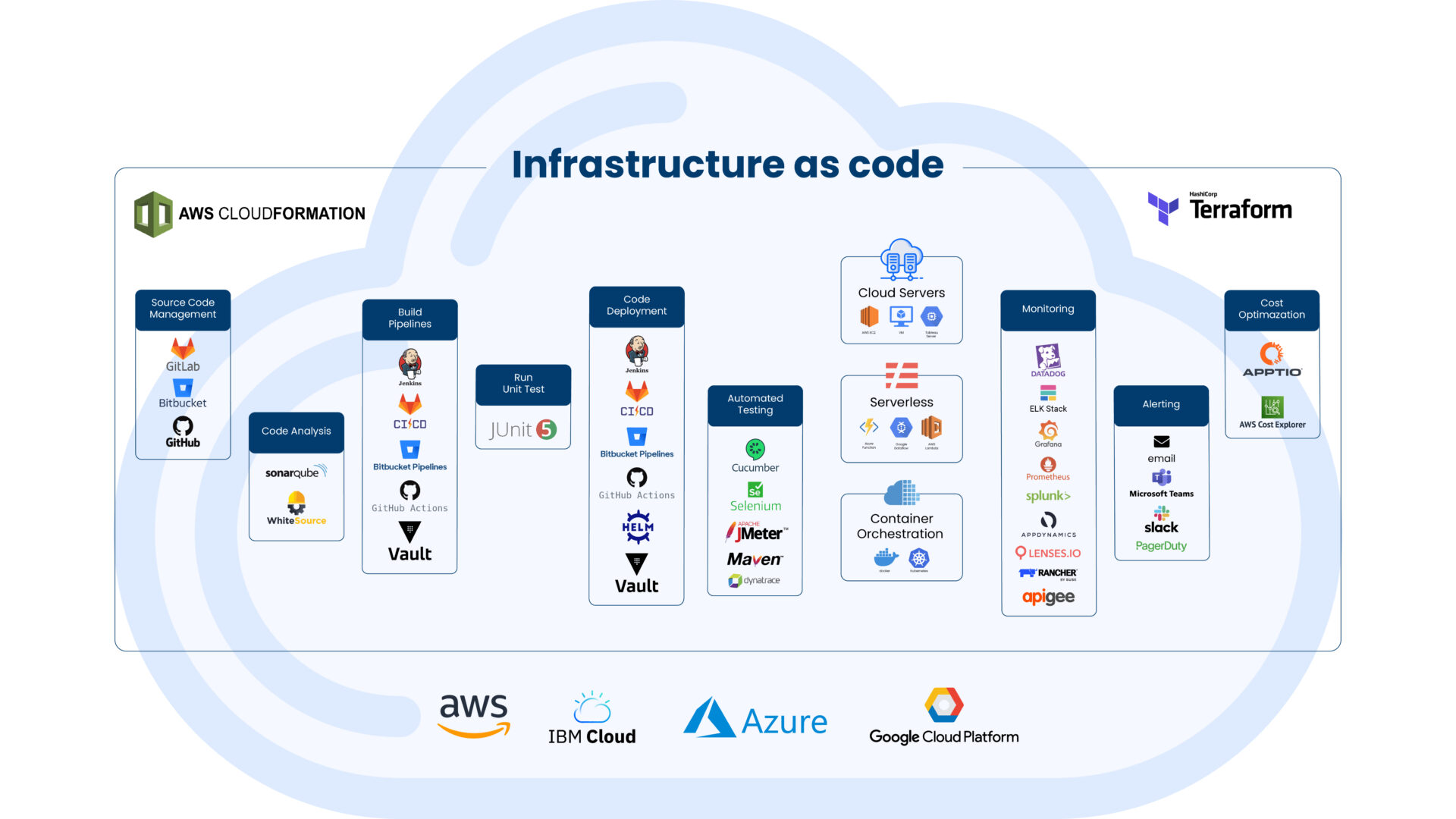 Devopsdevsecops Vco