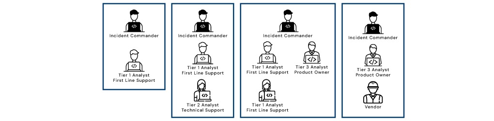 Incident Management Vco