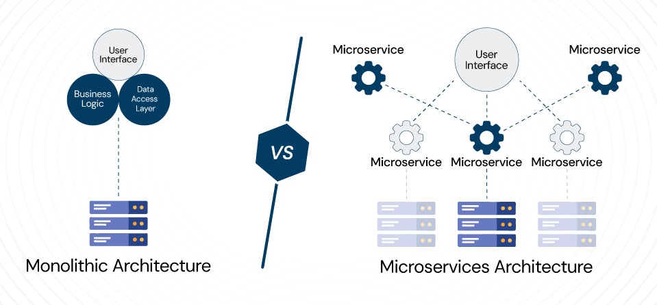 Mono Vs Microservices Vco