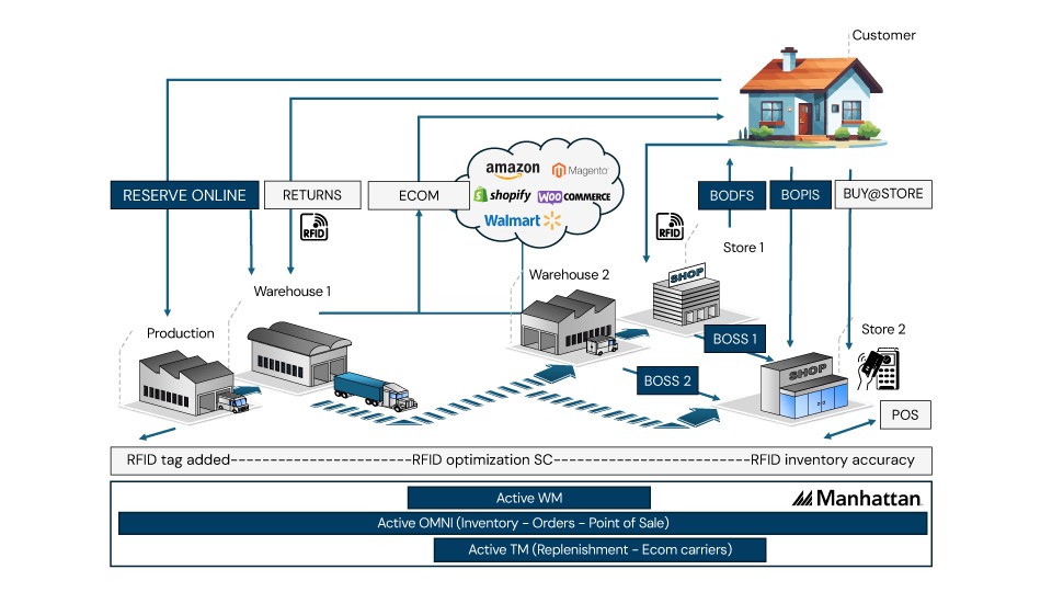 Omnichannel Vco